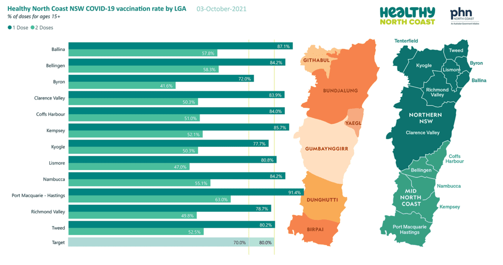 Graph depicting North Coast vaccination rates by LGA.